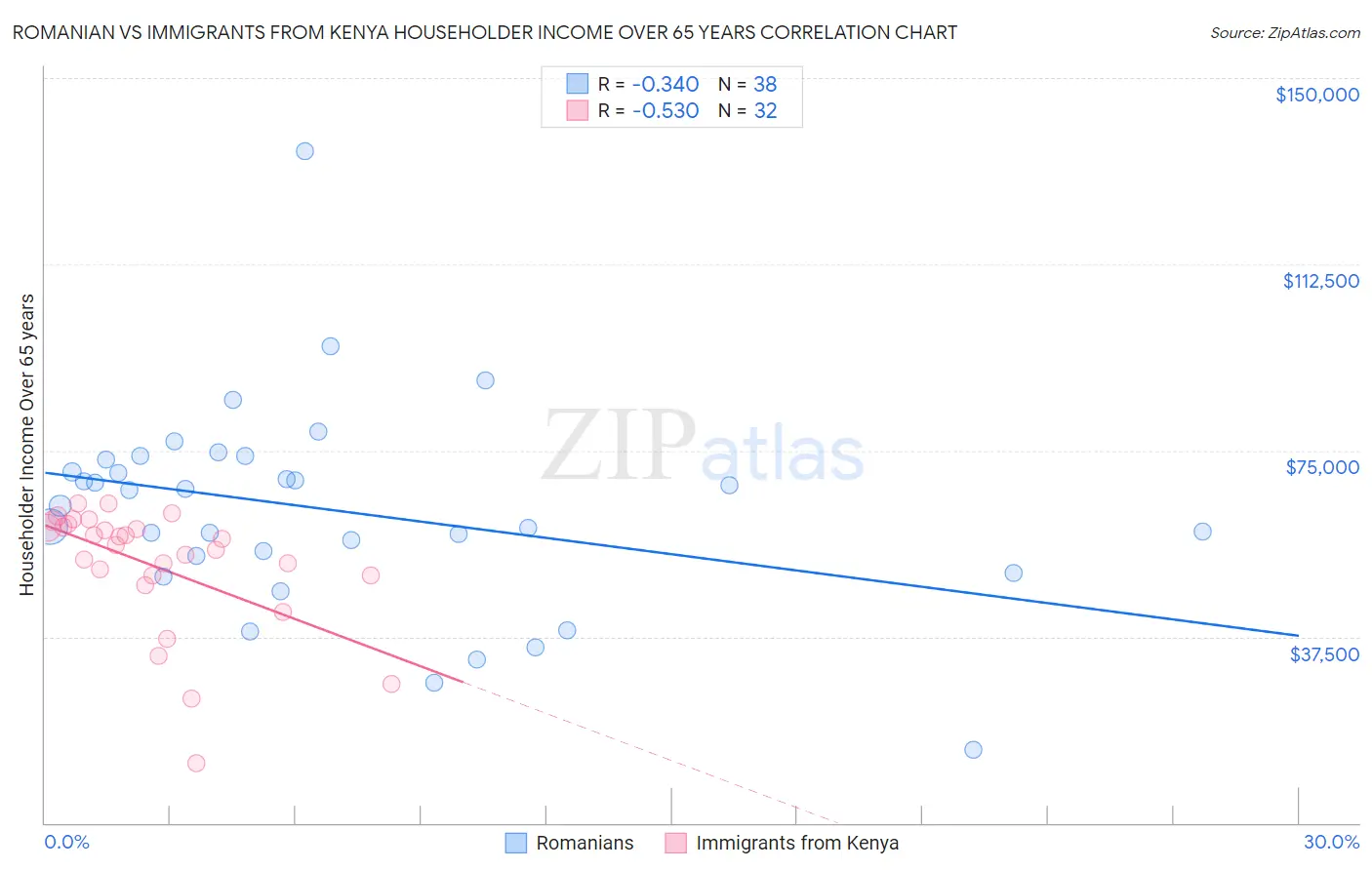 Romanian vs Immigrants from Kenya Householder Income Over 65 years