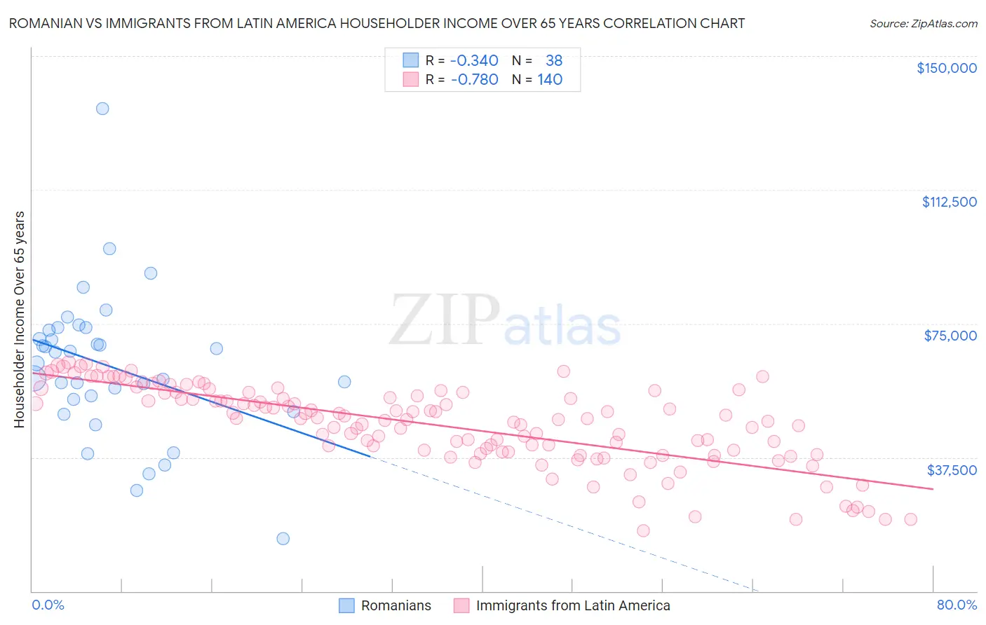 Romanian vs Immigrants from Latin America Householder Income Over 65 years