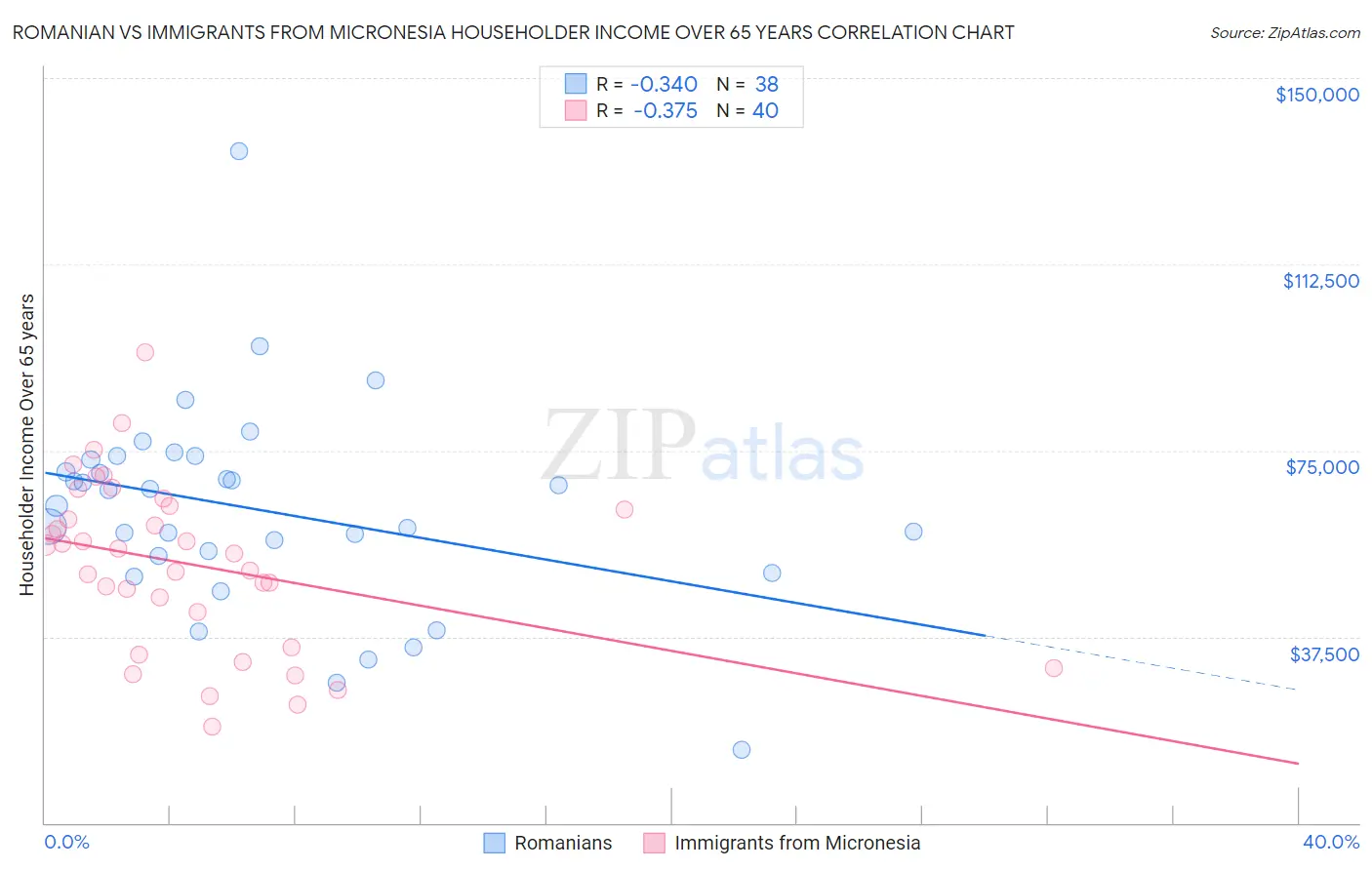 Romanian vs Immigrants from Micronesia Householder Income Over 65 years