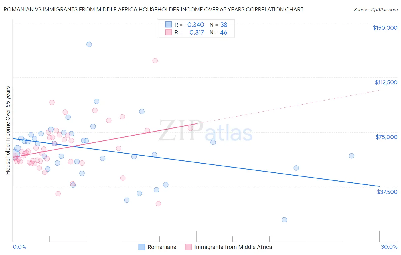 Romanian vs Immigrants from Middle Africa Householder Income Over 65 years