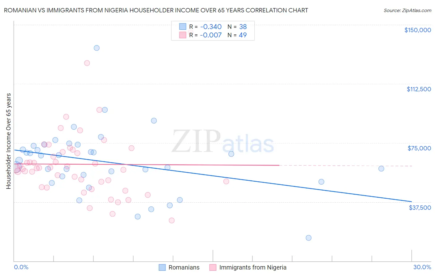 Romanian vs Immigrants from Nigeria Householder Income Over 65 years