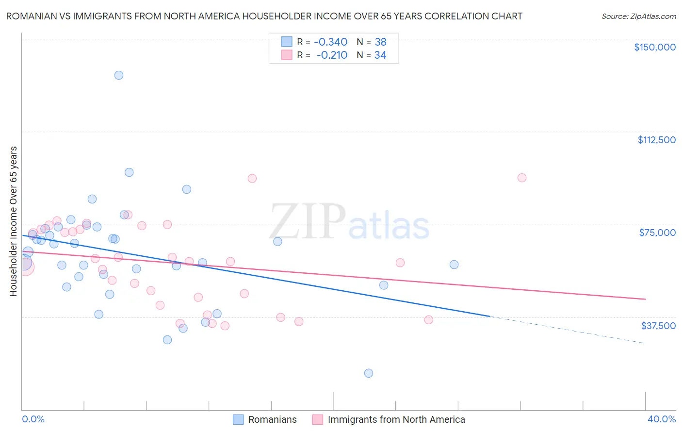 Romanian vs Immigrants from North America Householder Income Over 65 years