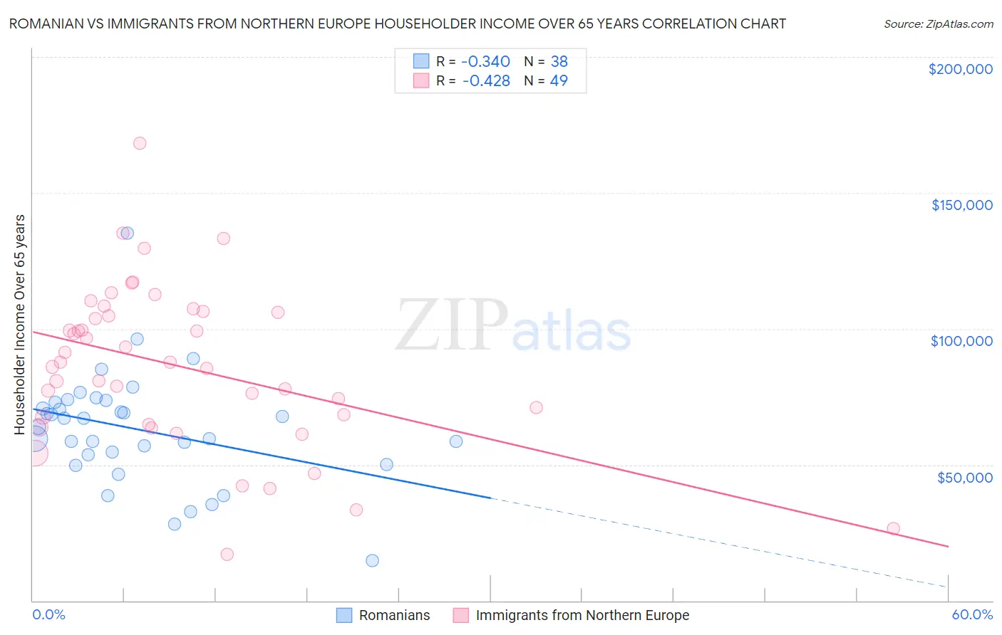 Romanian vs Immigrants from Northern Europe Householder Income Over 65 years