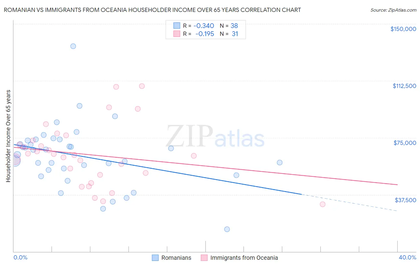Romanian vs Immigrants from Oceania Householder Income Over 65 years
