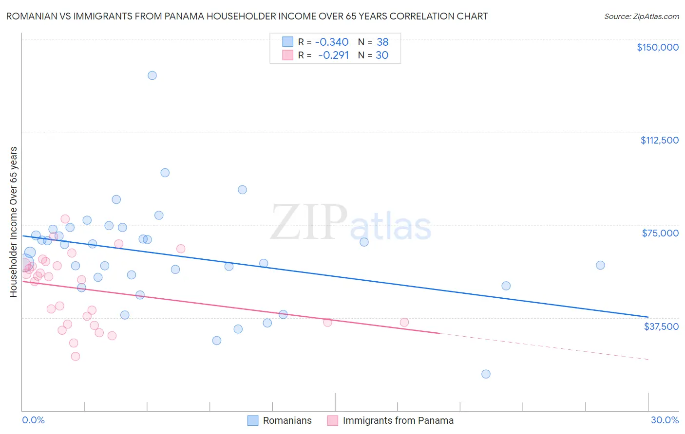 Romanian vs Immigrants from Panama Householder Income Over 65 years