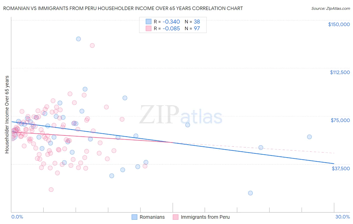 Romanian vs Immigrants from Peru Householder Income Over 65 years