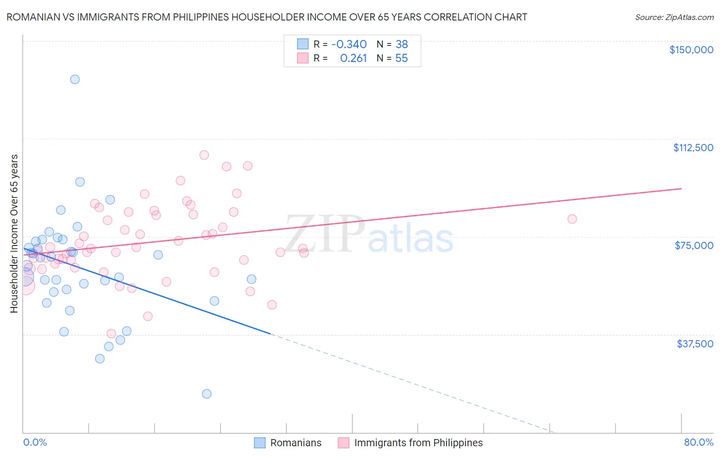 Romanian vs Immigrants from Philippines Householder Income Over 65 years