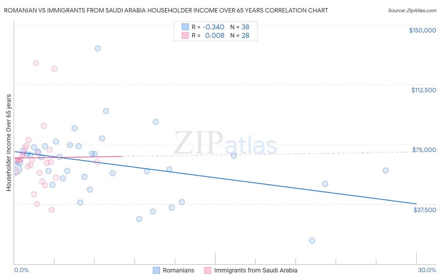 Romanian vs Immigrants from Saudi Arabia Householder Income Over 65 years