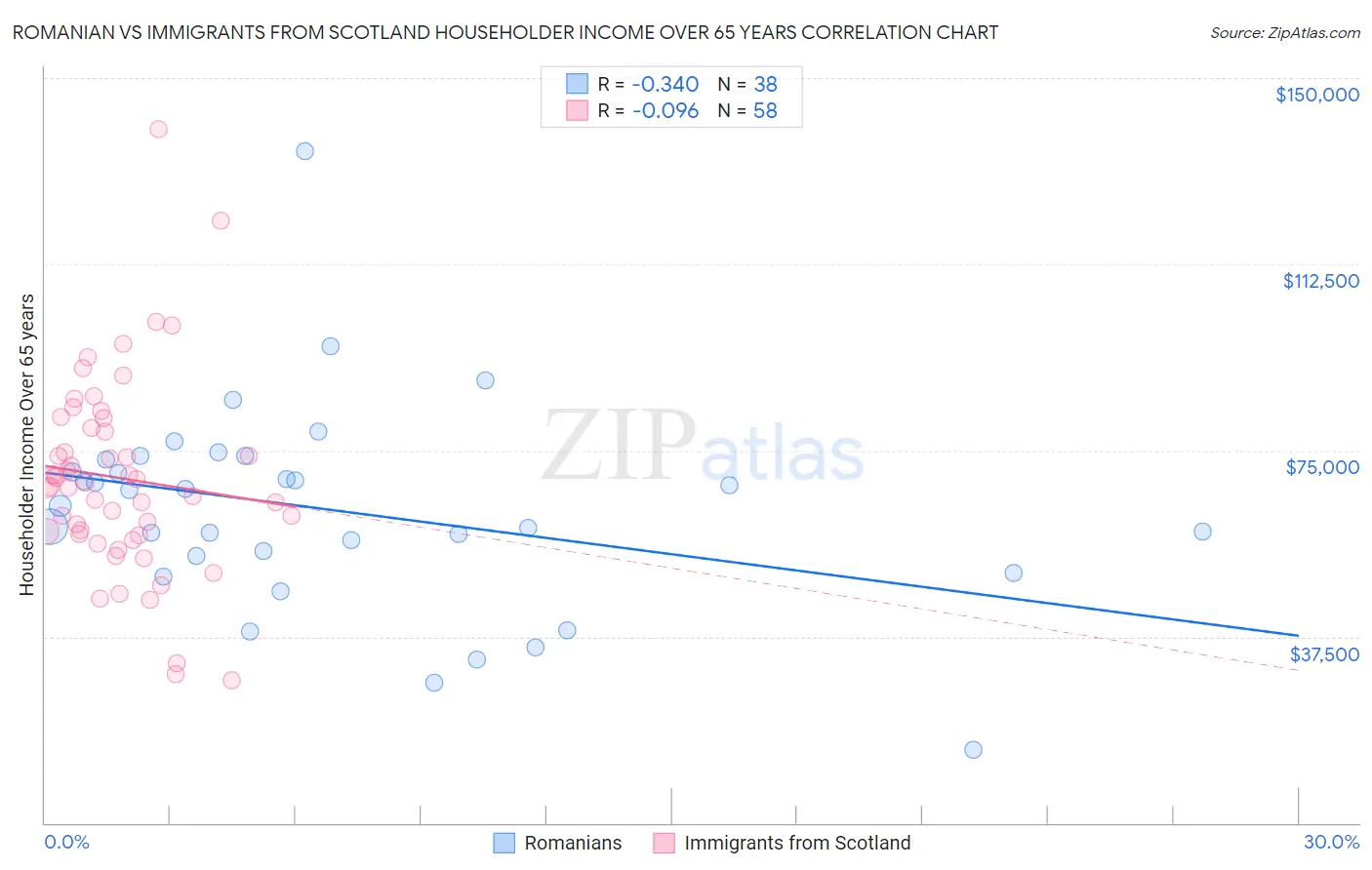 Romanian vs Immigrants from Scotland Householder Income Over 65 years