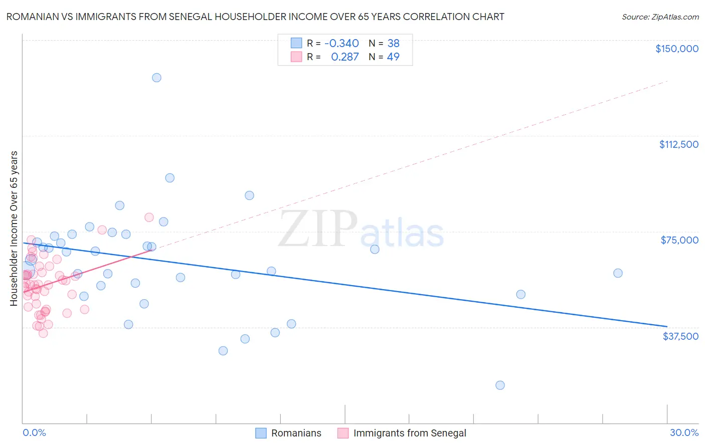 Romanian vs Immigrants from Senegal Householder Income Over 65 years