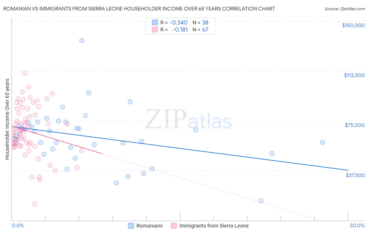 Romanian vs Immigrants from Sierra Leone Householder Income Over 65 years