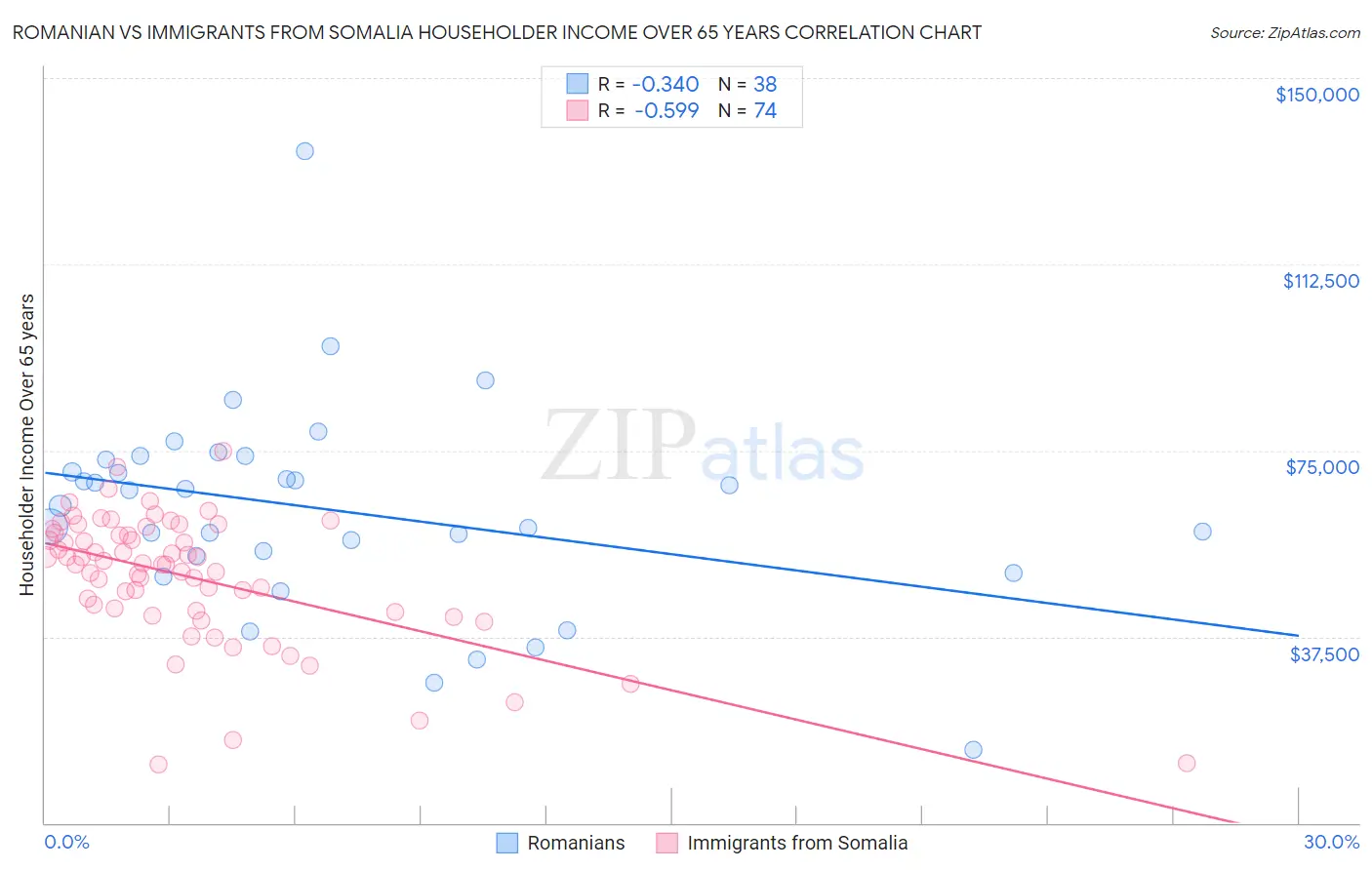 Romanian vs Immigrants from Somalia Householder Income Over 65 years