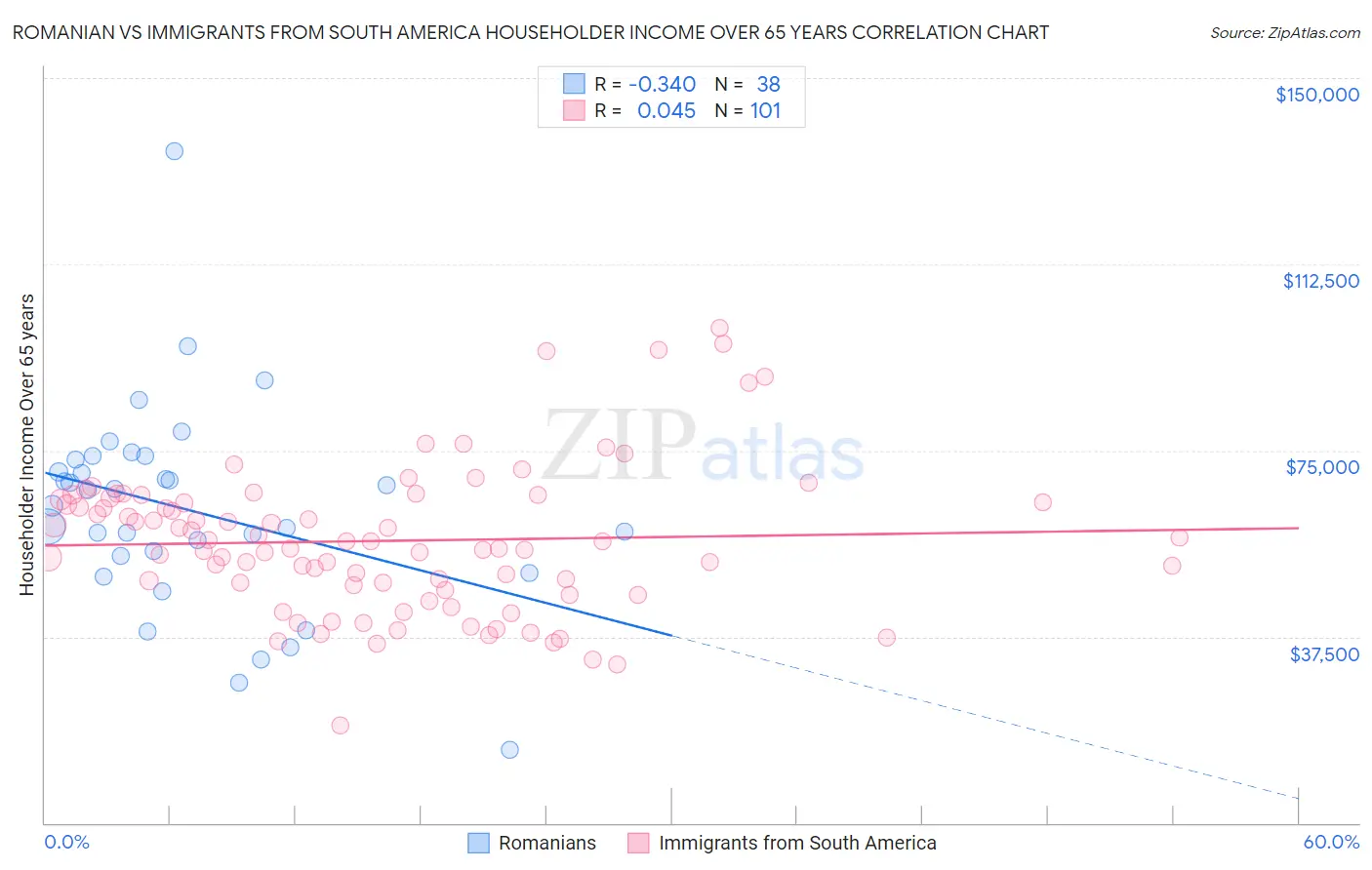 Romanian vs Immigrants from South America Householder Income Over 65 years