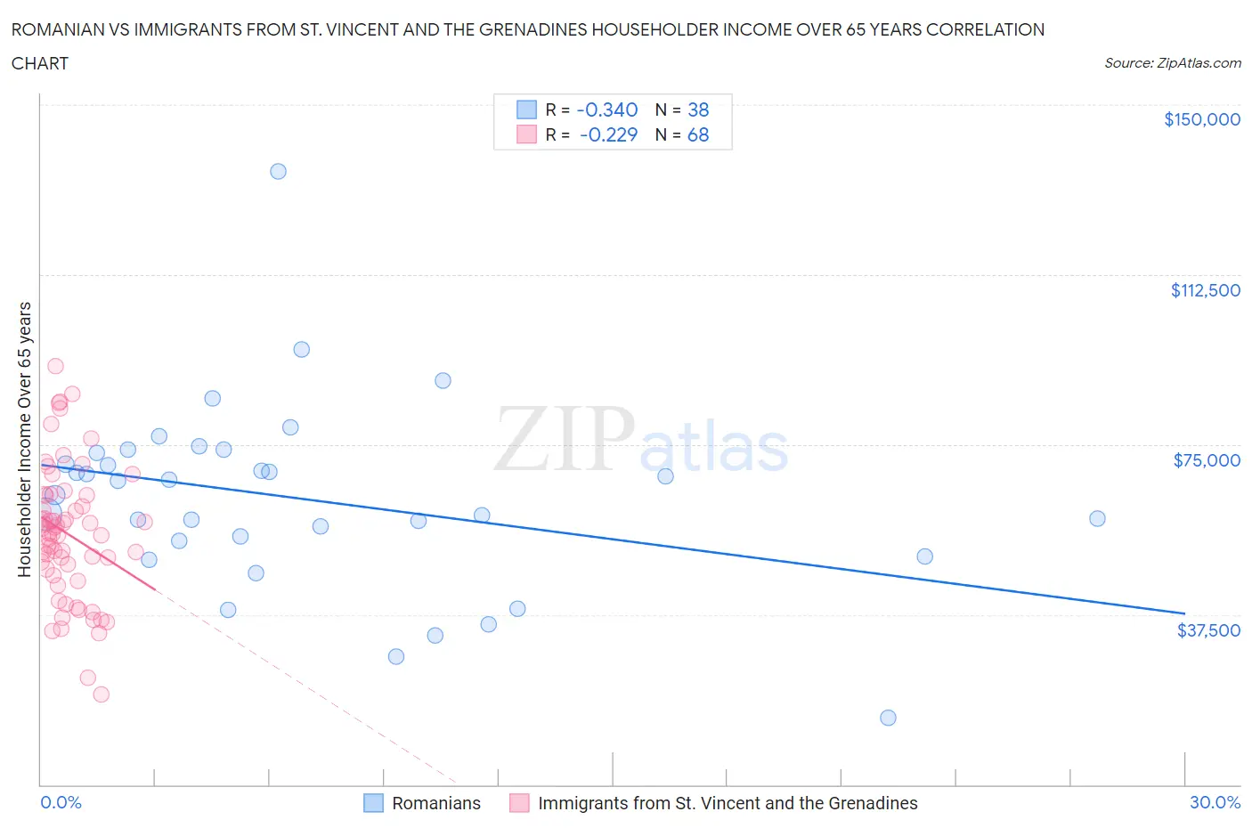 Romanian vs Immigrants from St. Vincent and the Grenadines Householder Income Over 65 years