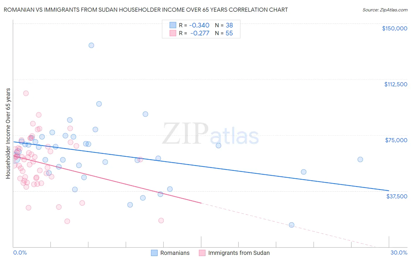 Romanian vs Immigrants from Sudan Householder Income Over 65 years