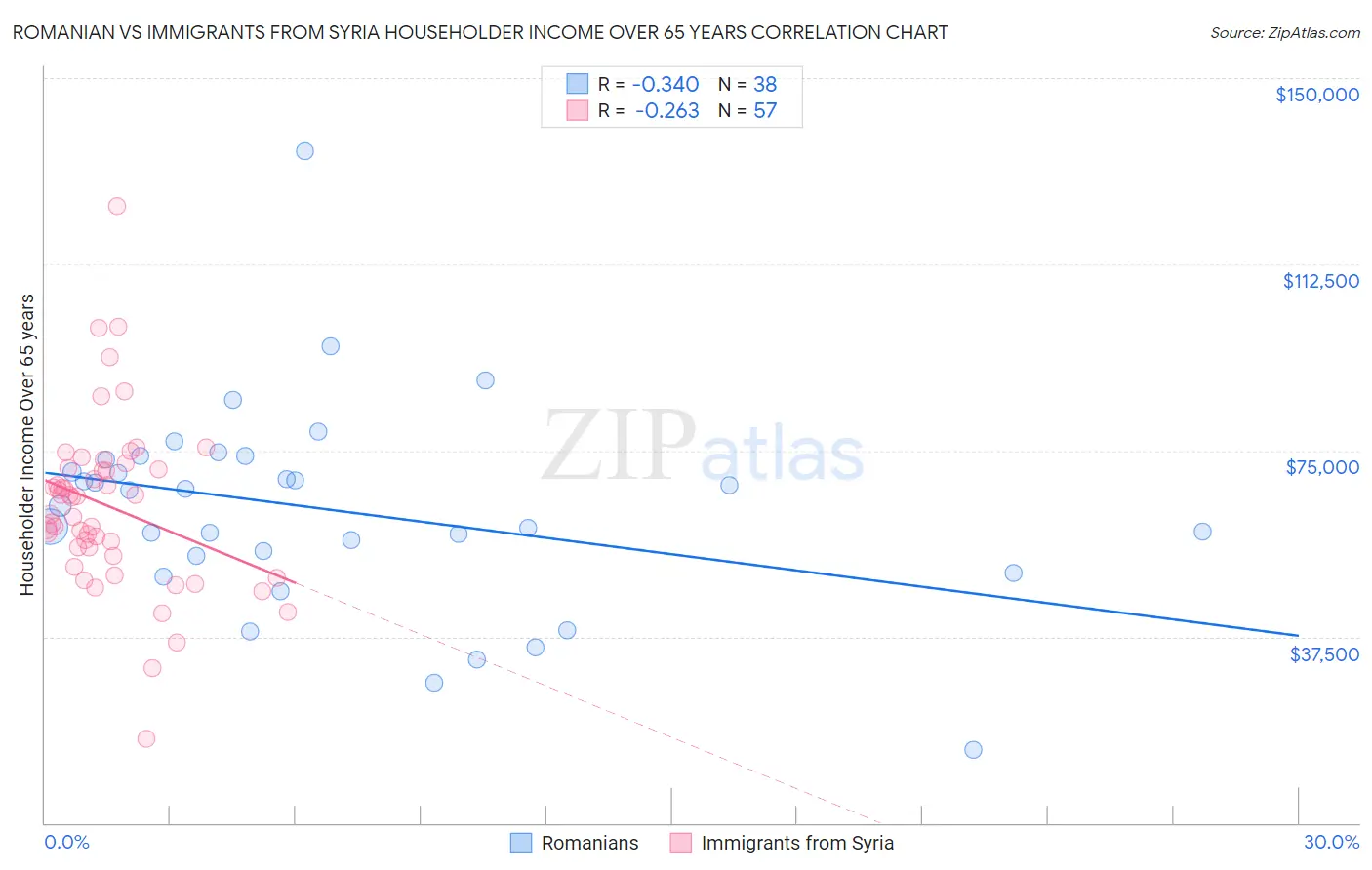 Romanian vs Immigrants from Syria Householder Income Over 65 years