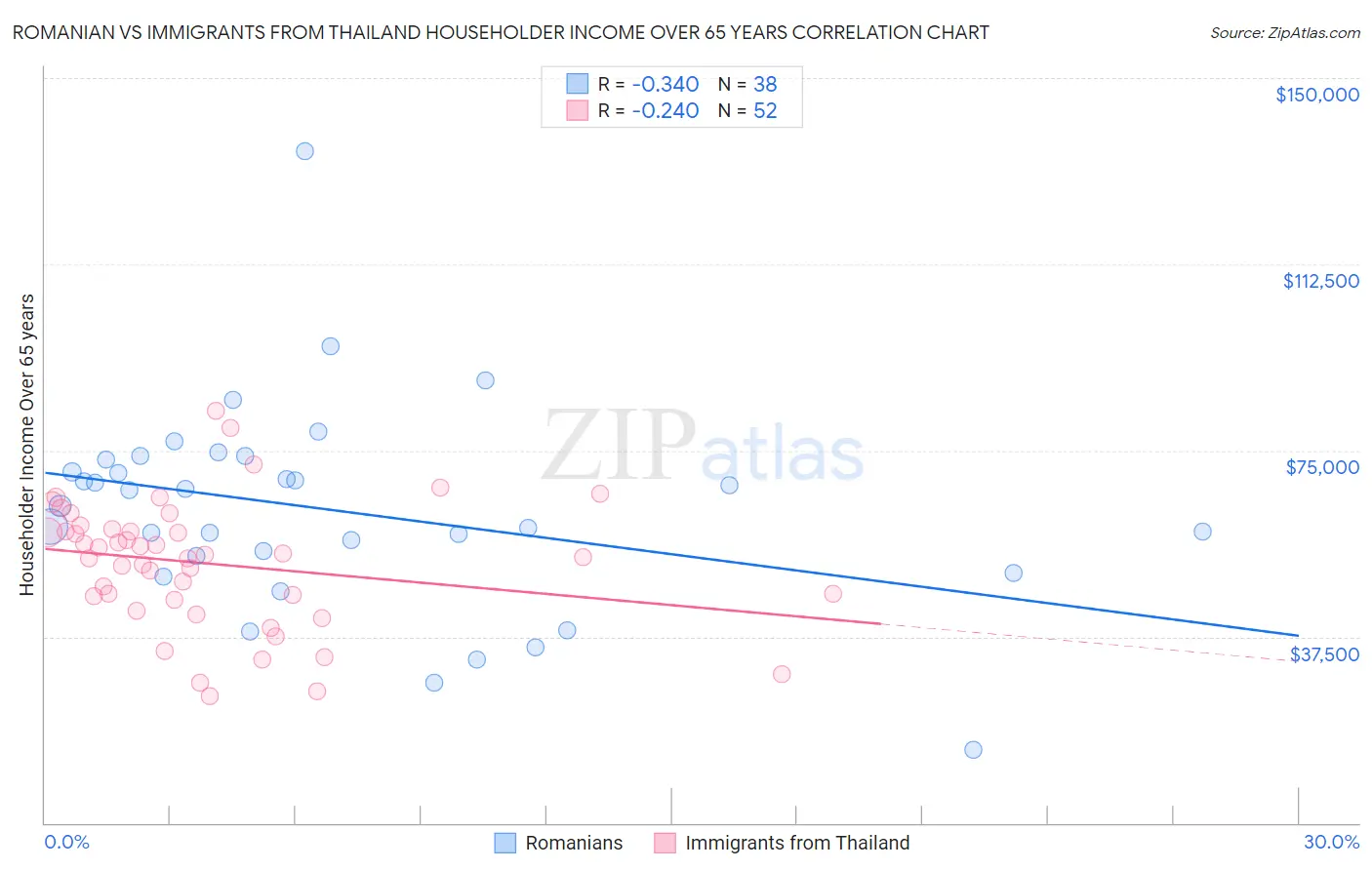 Romanian vs Immigrants from Thailand Householder Income Over 65 years