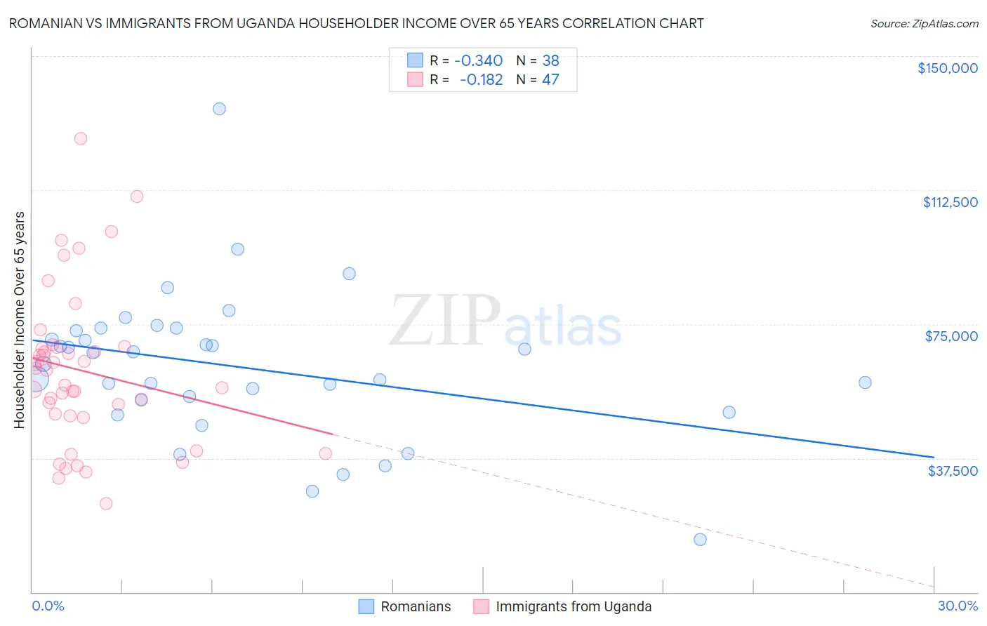 Romanian vs Immigrants from Uganda Householder Income Over 65 years