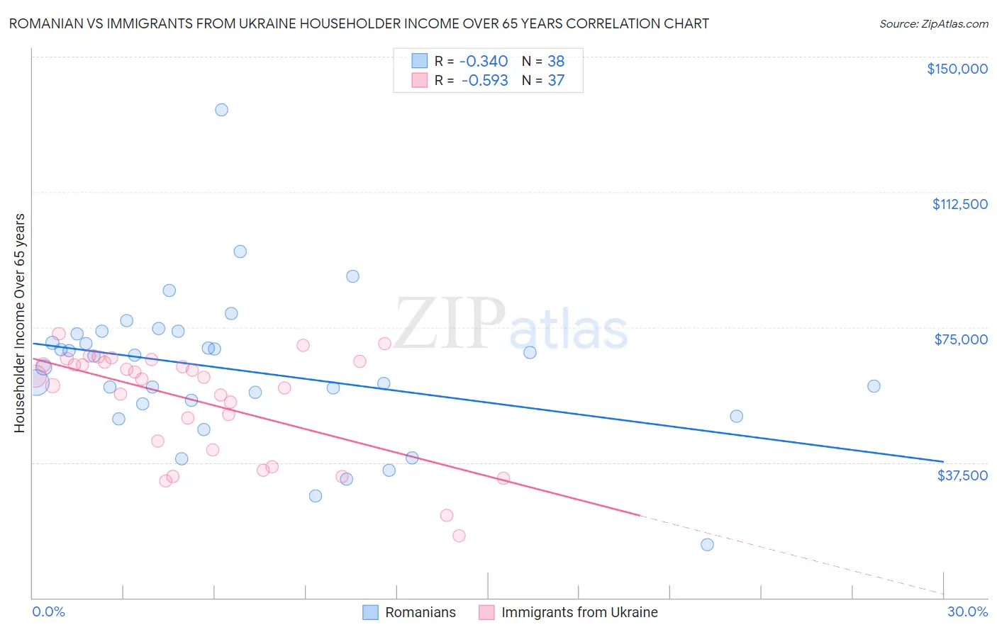 Romanian vs Immigrants from Ukraine Householder Income Over 65 years