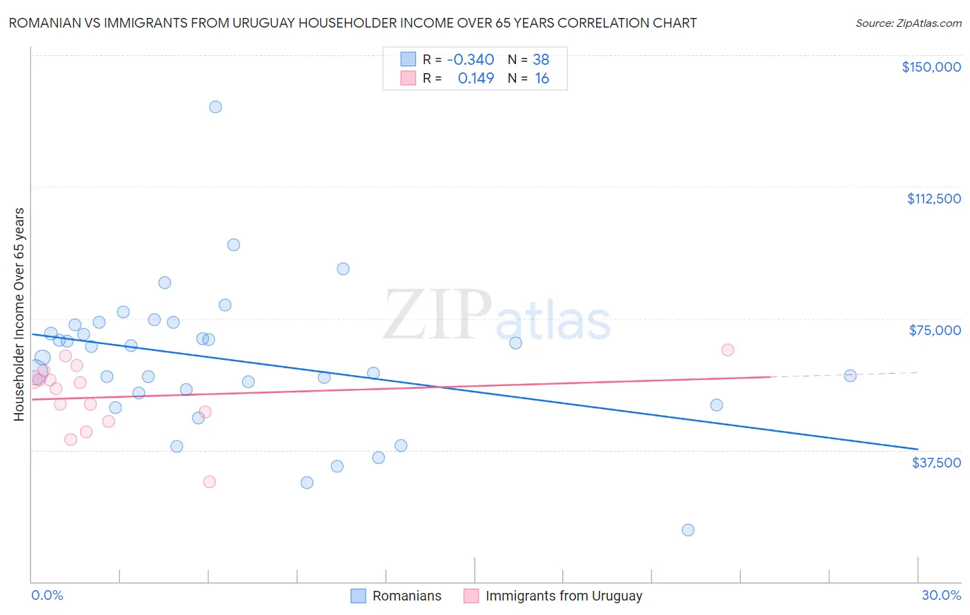 Romanian vs Immigrants from Uruguay Householder Income Over 65 years