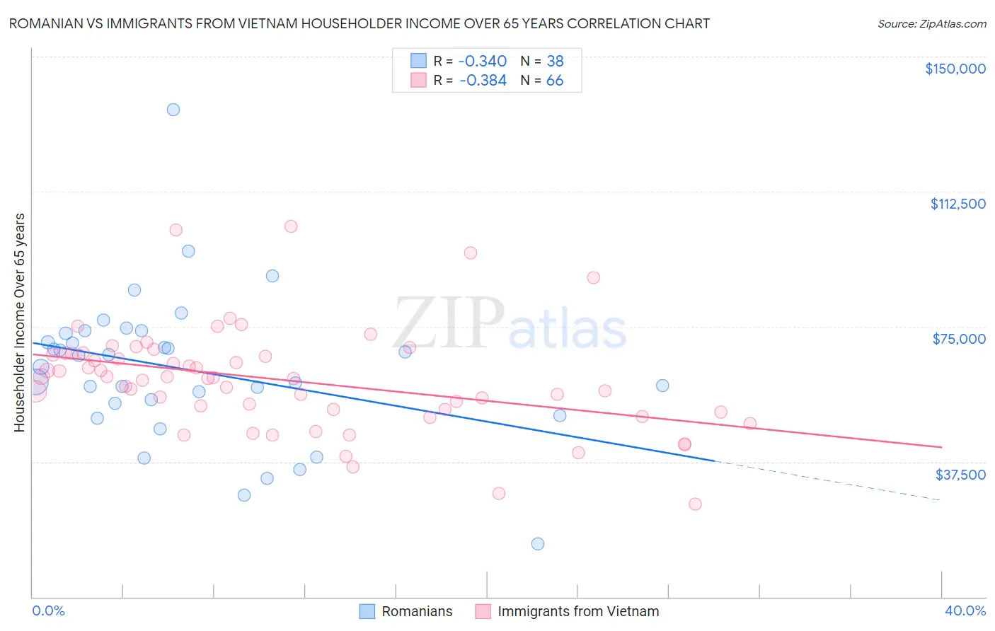 Romanian vs Immigrants from Vietnam Householder Income Over 65 years