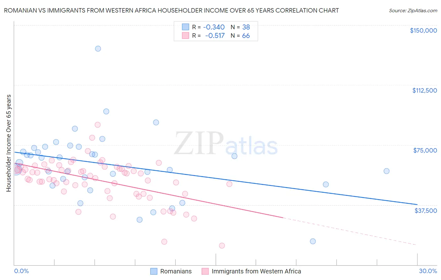 Romanian vs Immigrants from Western Africa Householder Income Over 65 years