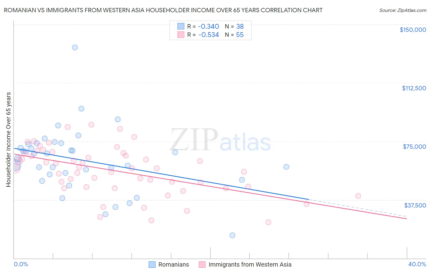 Romanian vs Immigrants from Western Asia Householder Income Over 65 years