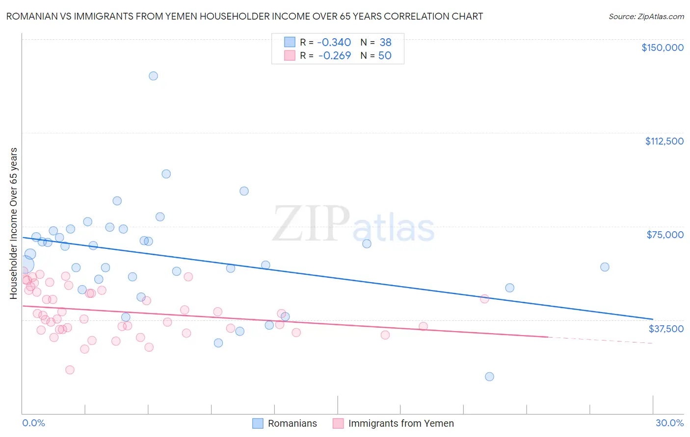 Romanian vs Immigrants from Yemen Householder Income Over 65 years
