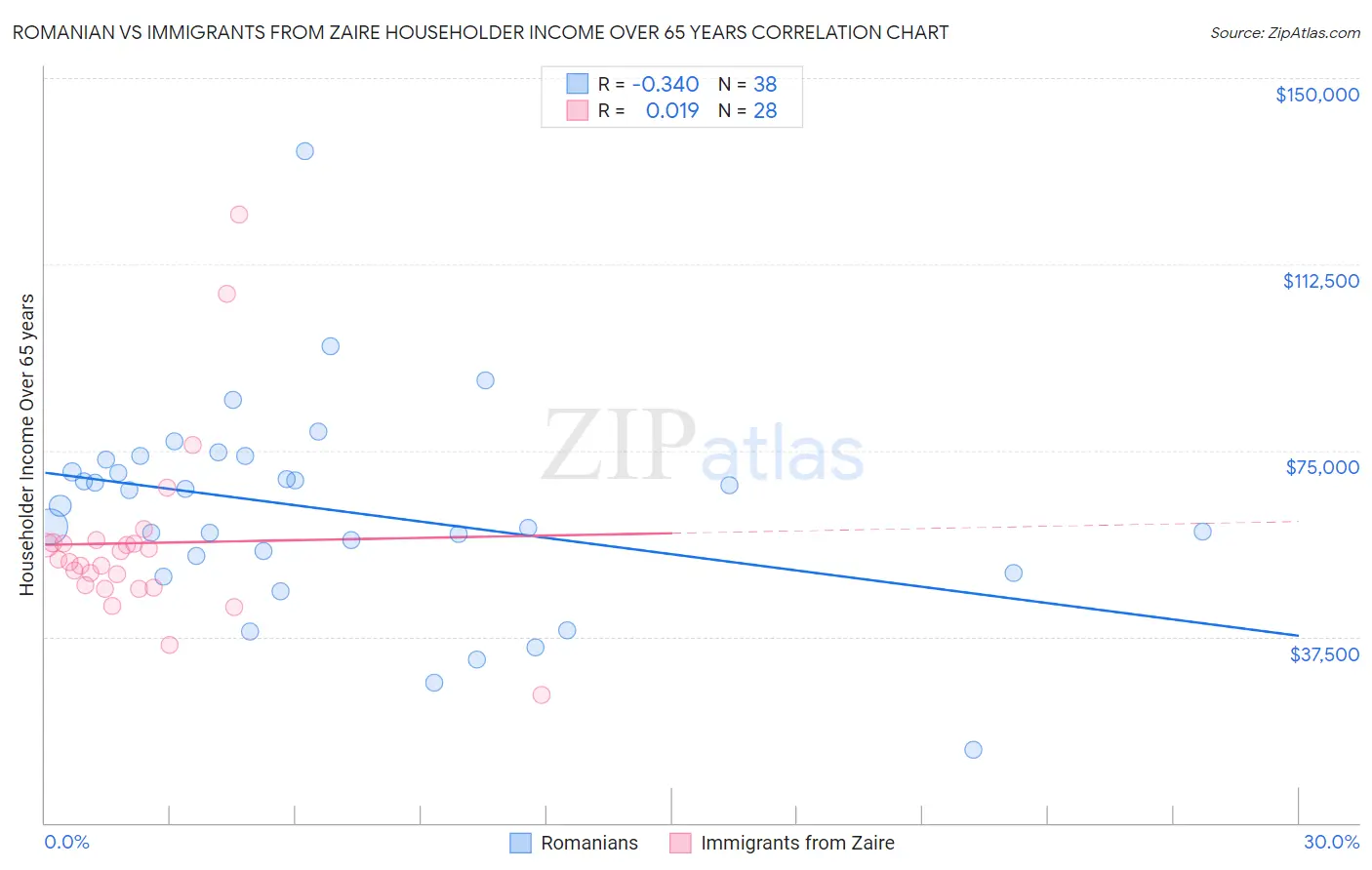 Romanian vs Immigrants from Zaire Householder Income Over 65 years