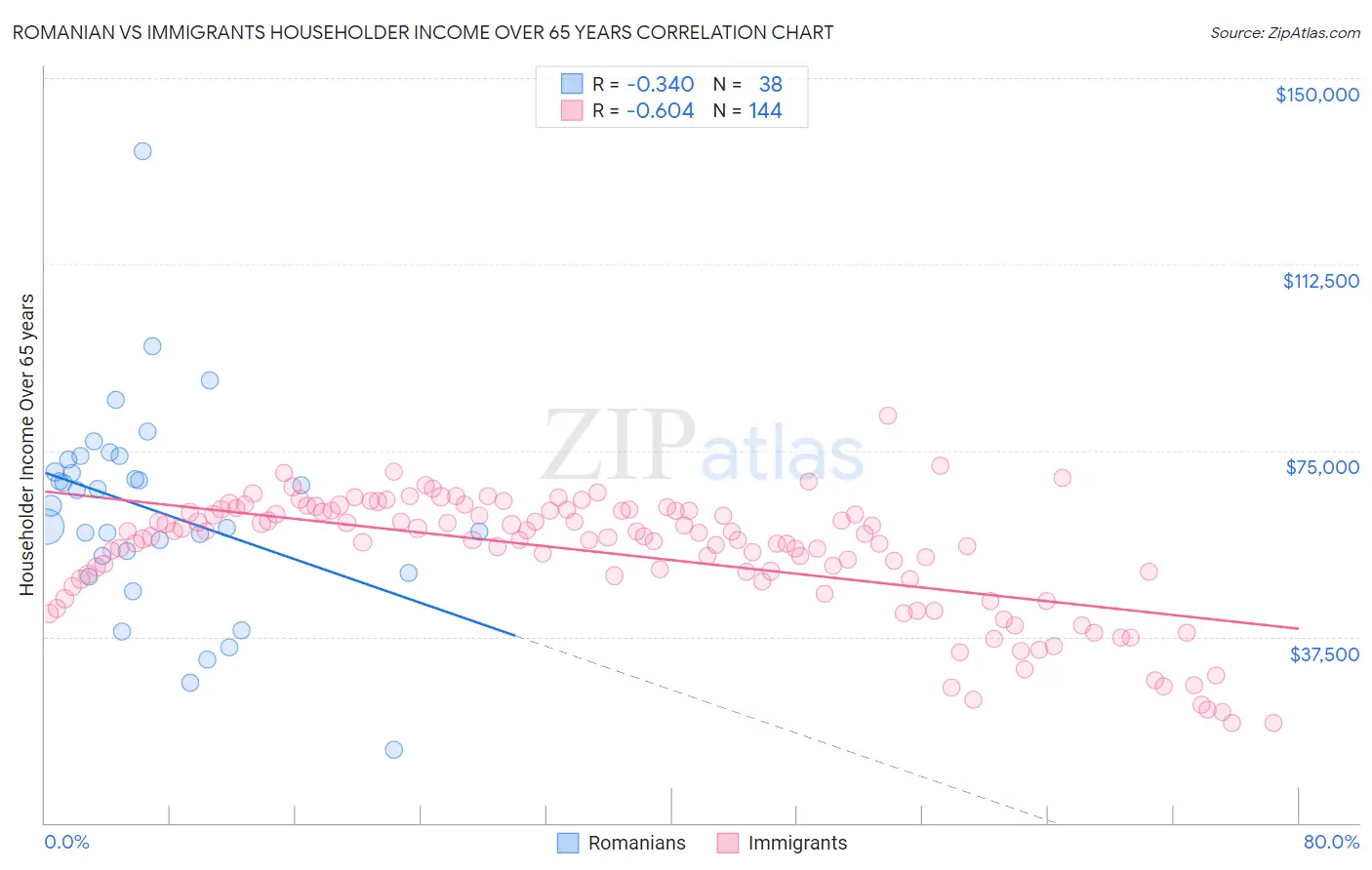 Romanian vs Immigrants Householder Income Over 65 years