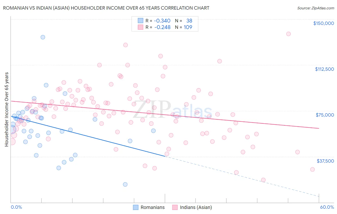 Romanian vs Indian (Asian) Householder Income Over 65 years