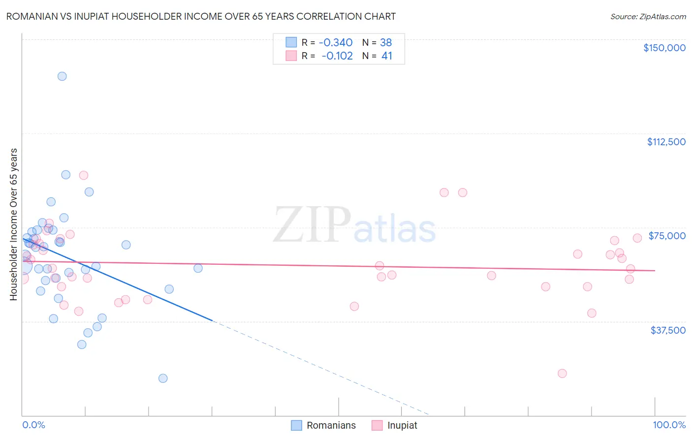Romanian vs Inupiat Householder Income Over 65 years