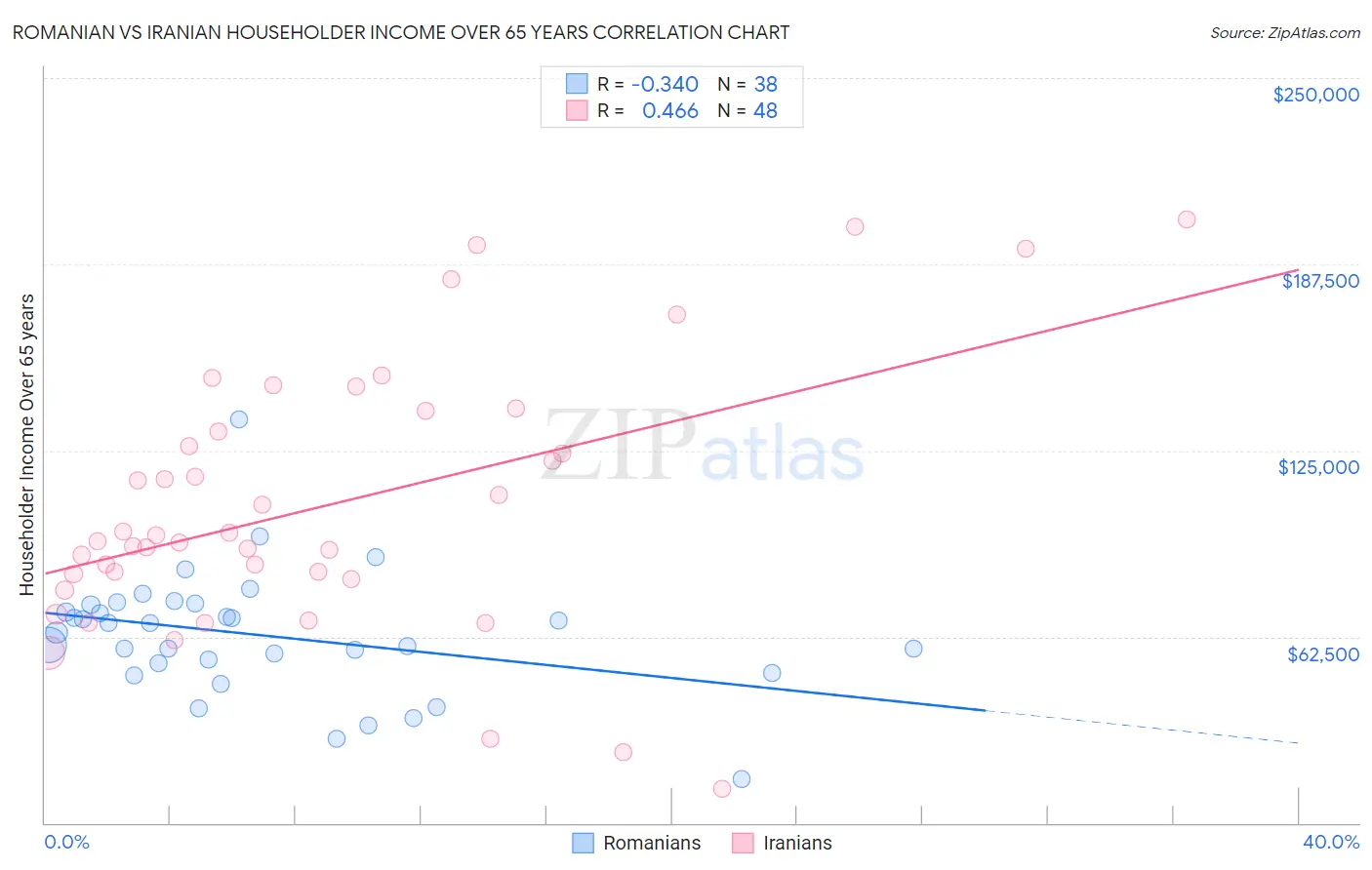 Romanian vs Iranian Householder Income Over 65 years