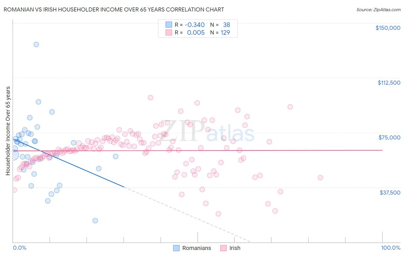 Romanian vs Irish Householder Income Over 65 years