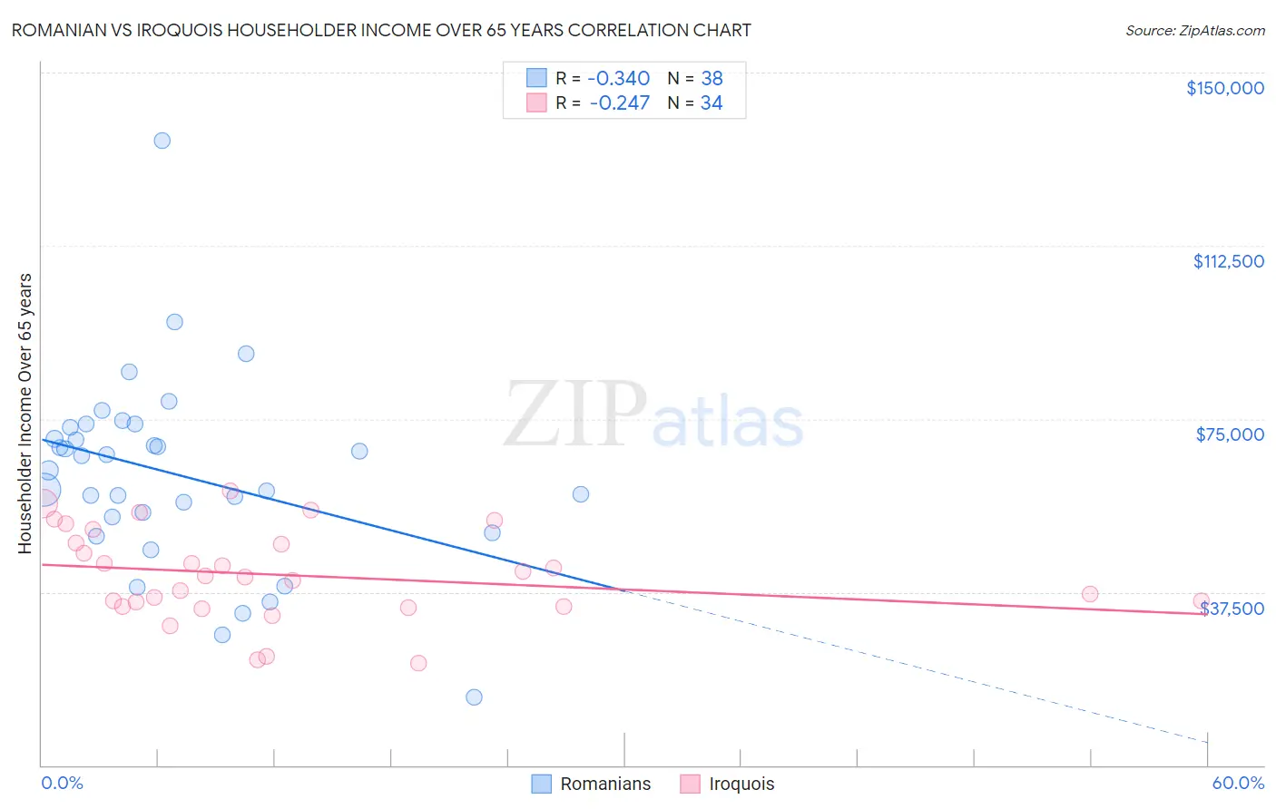 Romanian vs Iroquois Householder Income Over 65 years