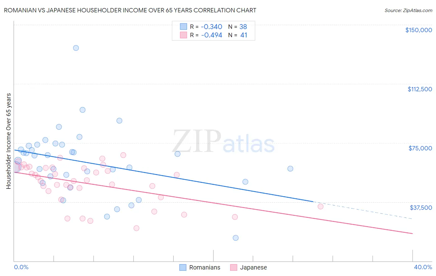 Romanian vs Japanese Householder Income Over 65 years