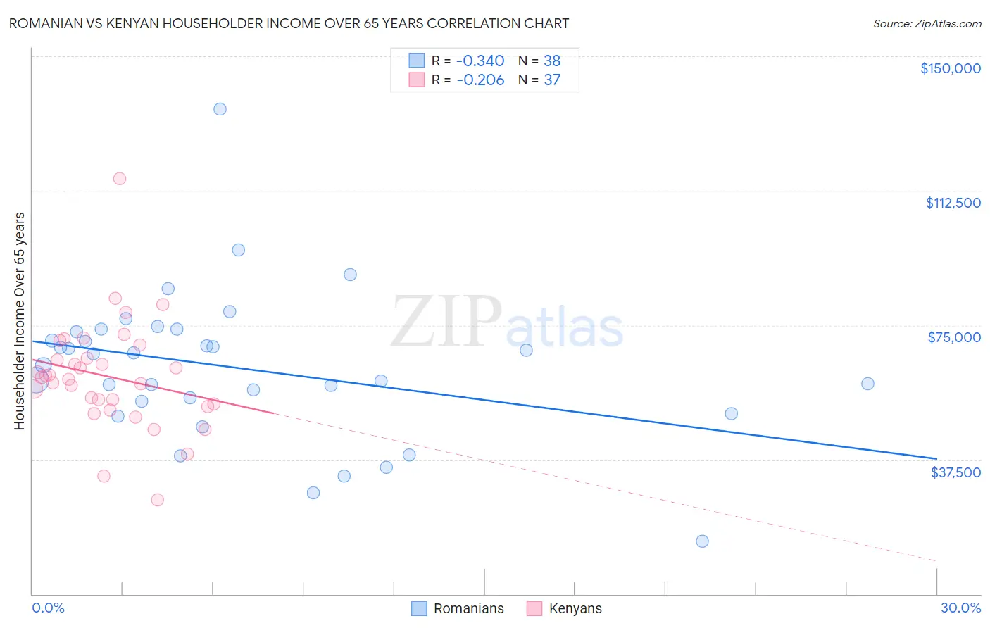 Romanian vs Kenyan Householder Income Over 65 years
