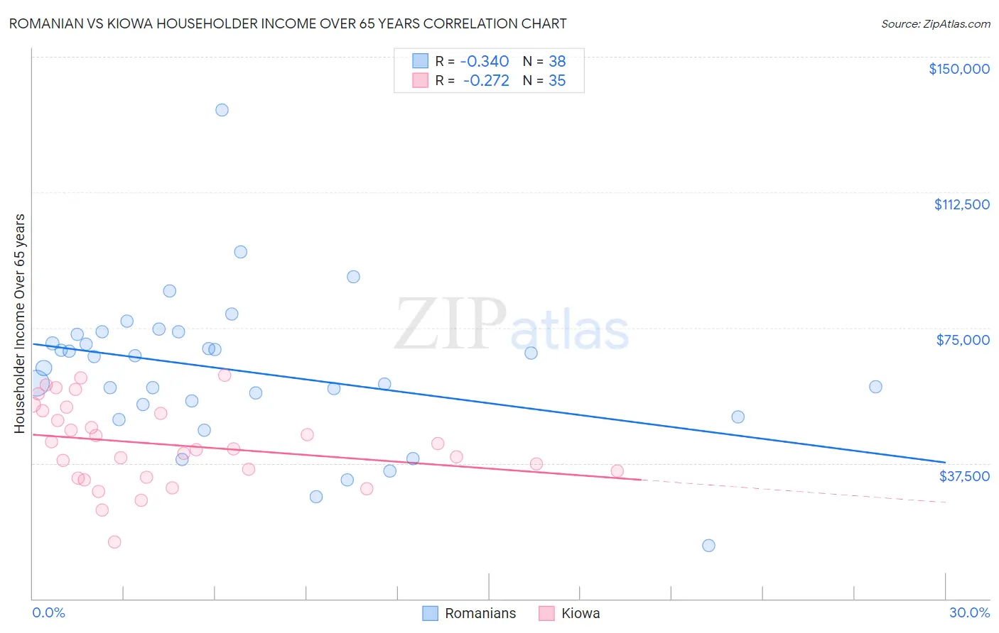 Romanian vs Kiowa Householder Income Over 65 years