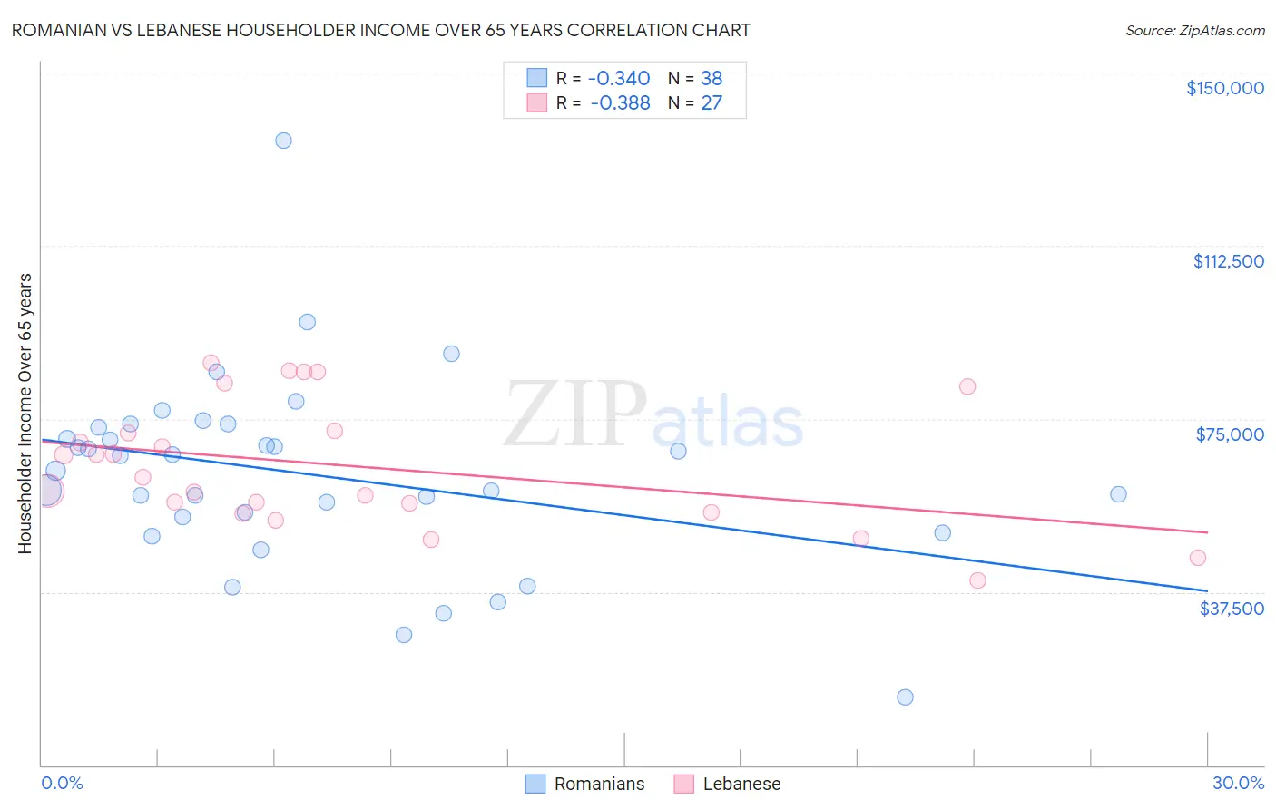 Romanian vs Lebanese Householder Income Over 65 years