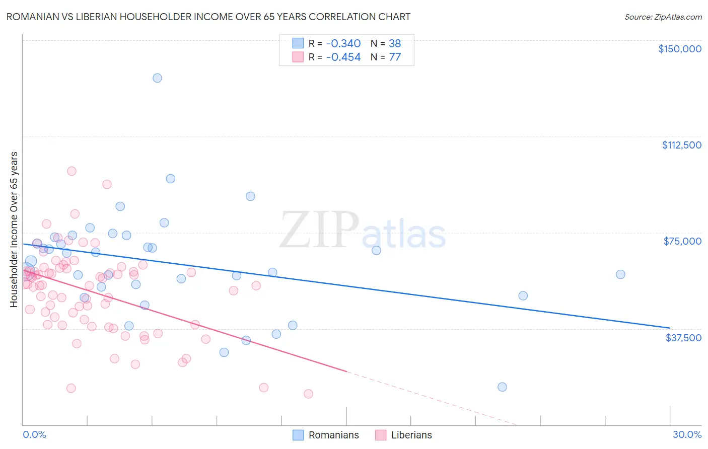 Romanian vs Liberian Householder Income Over 65 years