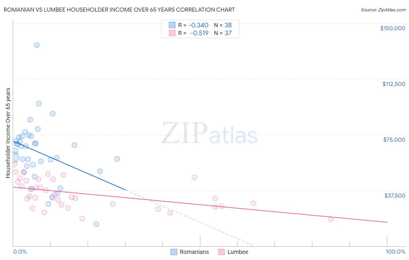 Romanian vs Lumbee Householder Income Over 65 years