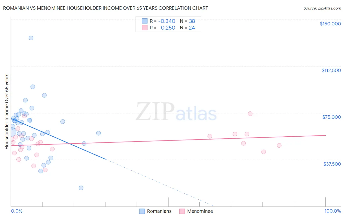 Romanian vs Menominee Householder Income Over 65 years