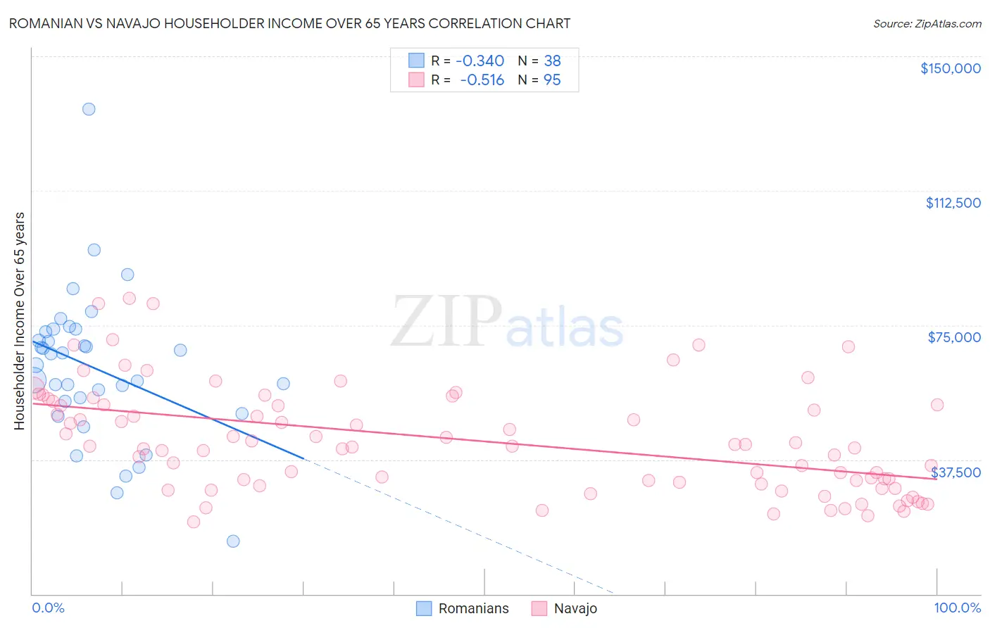 Romanian vs Navajo Householder Income Over 65 years