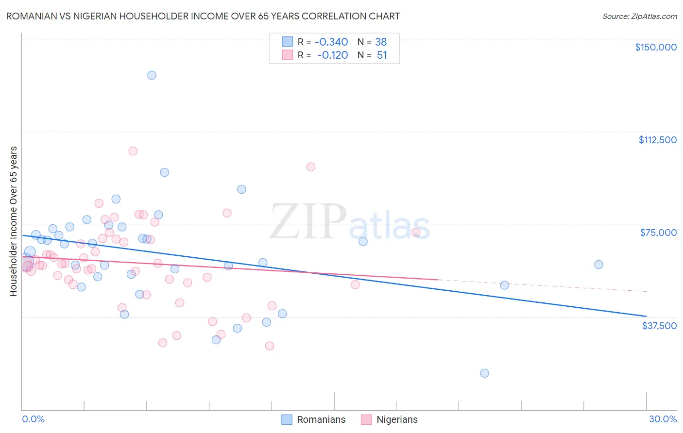 Romanian vs Nigerian Householder Income Over 65 years
