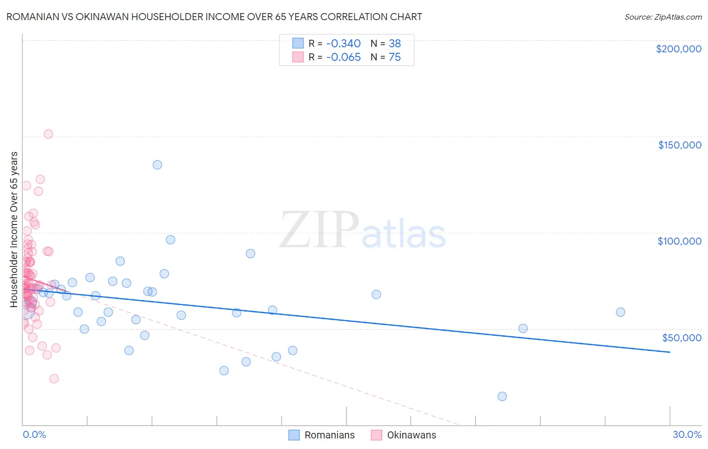 Romanian vs Okinawan Householder Income Over 65 years