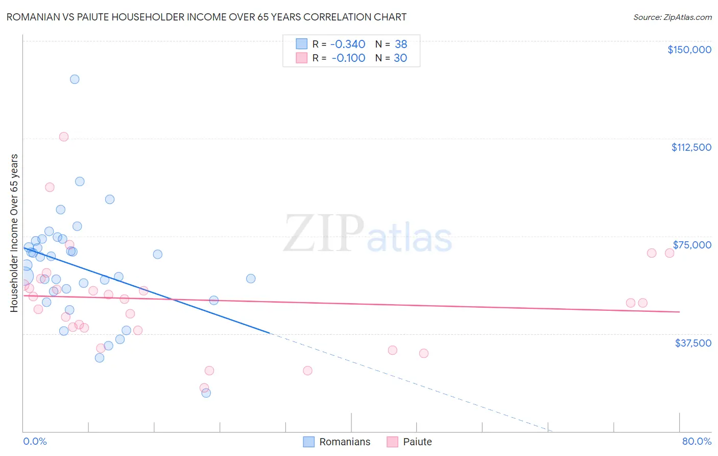 Romanian vs Paiute Householder Income Over 65 years