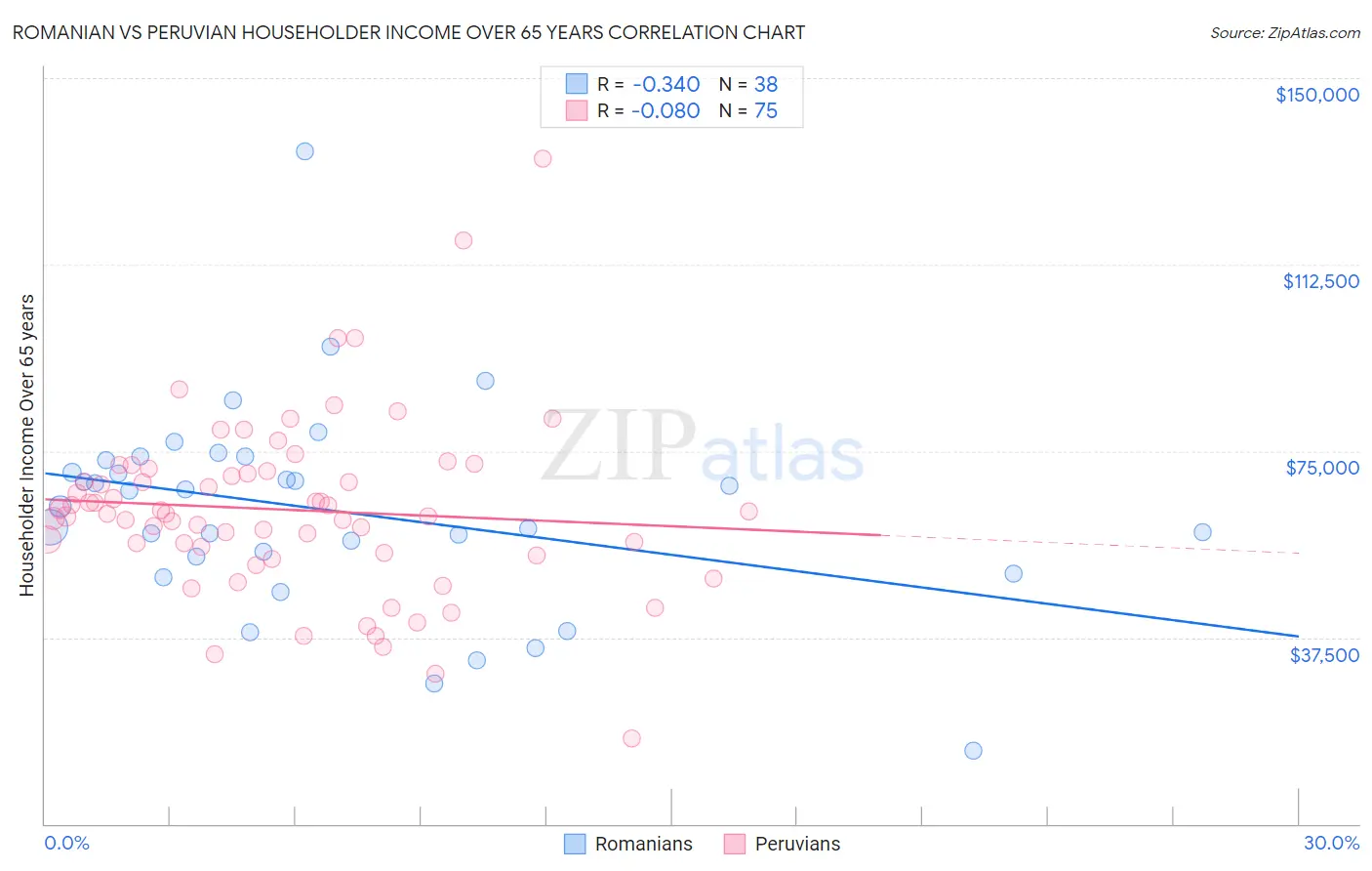 Romanian vs Peruvian Householder Income Over 65 years