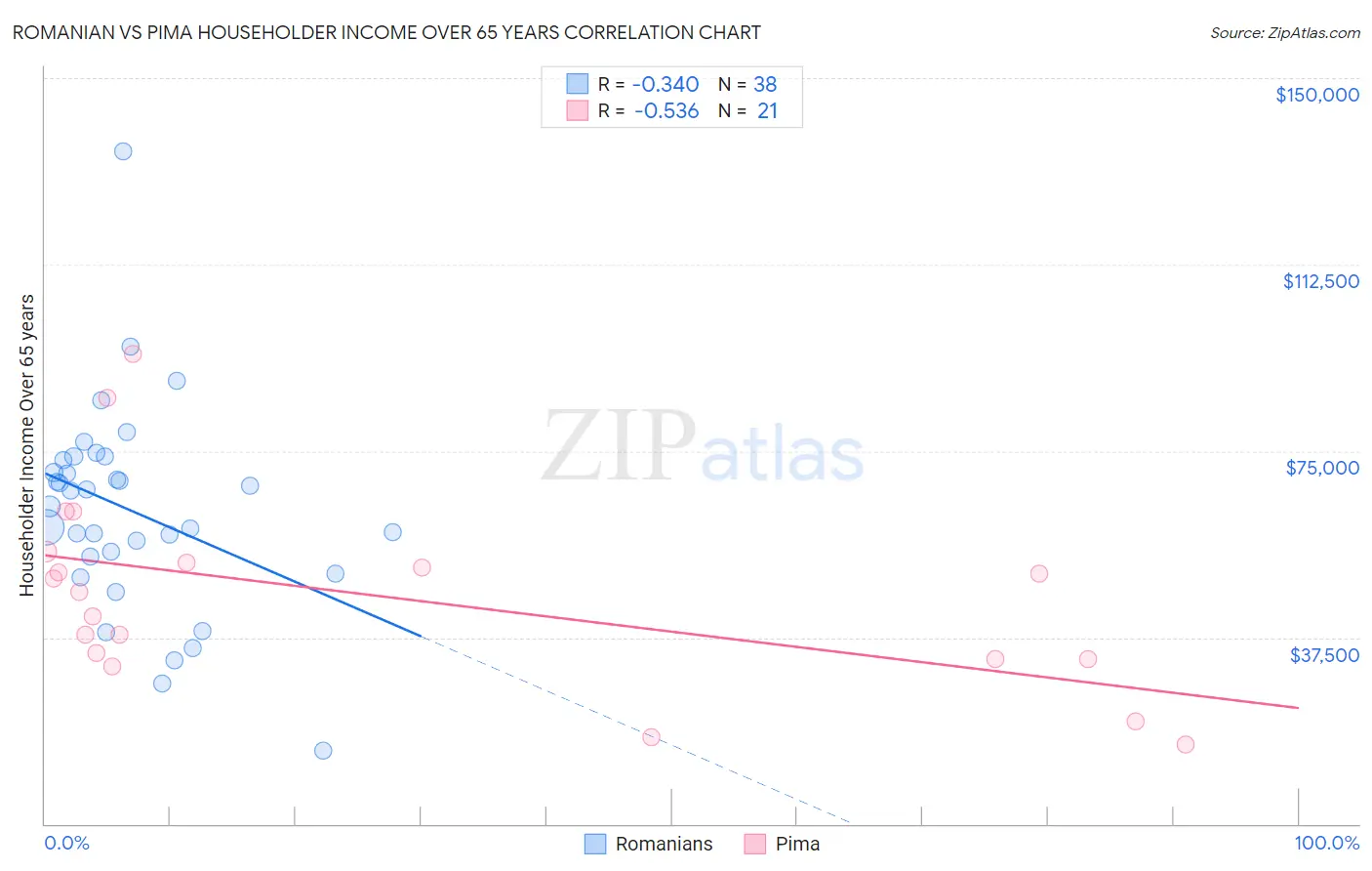 Romanian vs Pima Householder Income Over 65 years