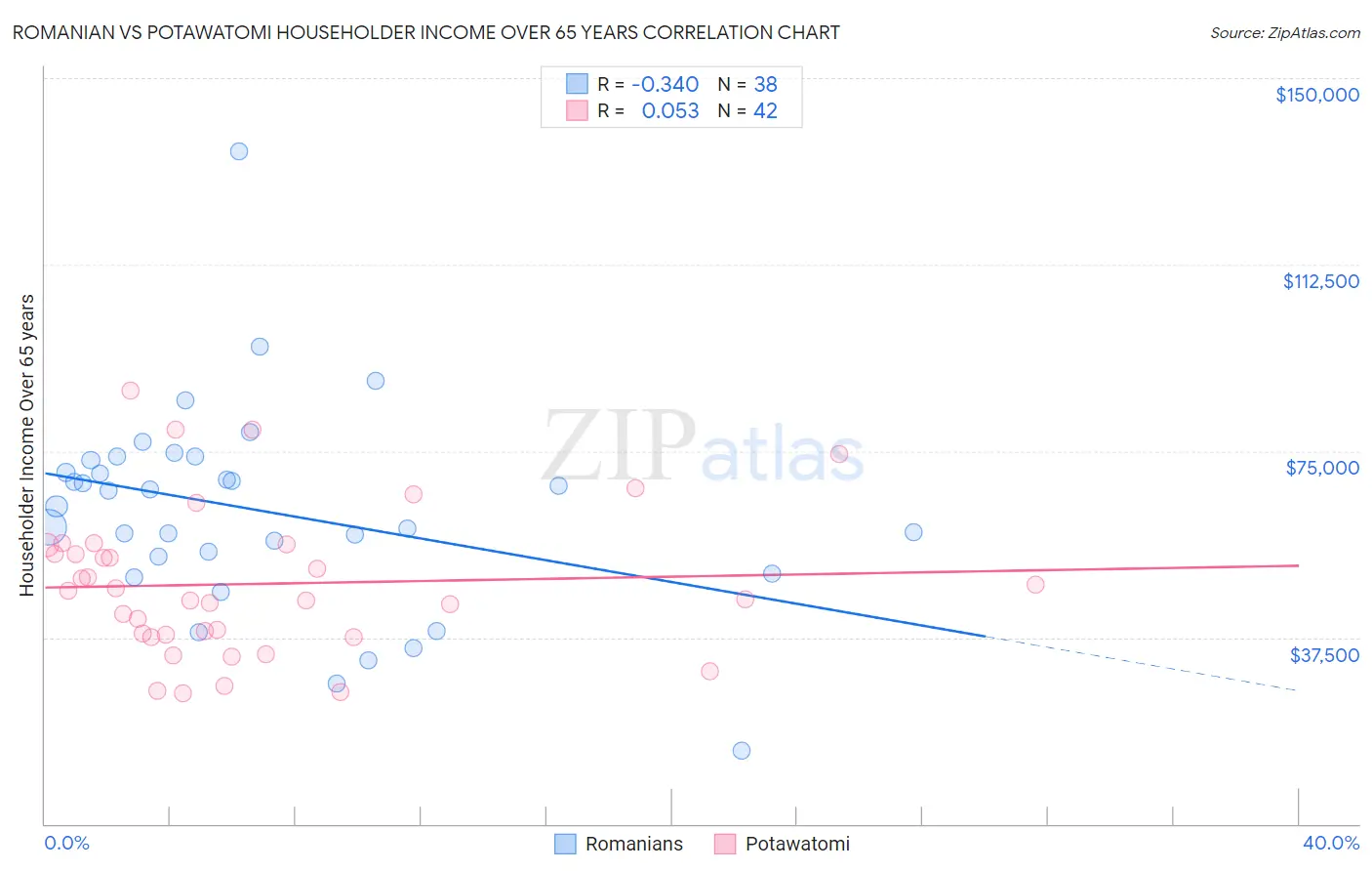 Romanian vs Potawatomi Householder Income Over 65 years