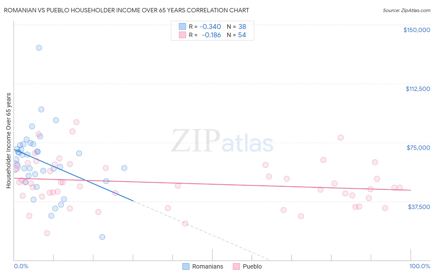 Romanian vs Pueblo Householder Income Over 65 years